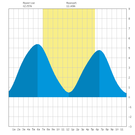 Mad Horse Creek tide chart for Wednesday, February 11, 2026