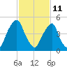 Mad Horse Creek tide chart for Wednesday, February 11, 2026