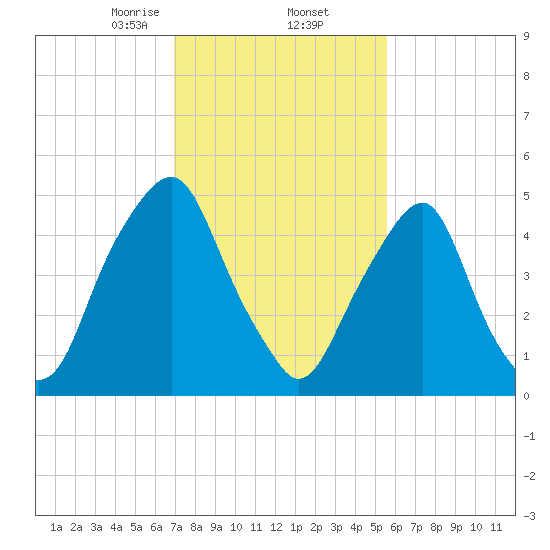 Mad Horse Creek tide chart for Thursday, February 12, 2026