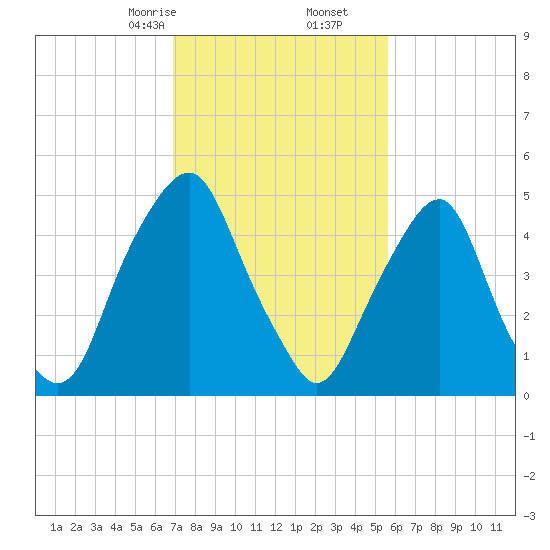 Mad Horse Creek tide chart for Friday, February 13, 2026