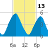 Mad Horse Creek tide chart for Friday, February 13, 2026