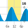 Mad Horse Creek tide chart for Monday, February 16, 2026