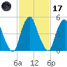Mad Horse Creek tide chart for Tuesday, February 17, 2026