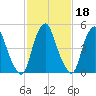 Mad Horse Creek tide chart for Wednesday, February 18, 2026