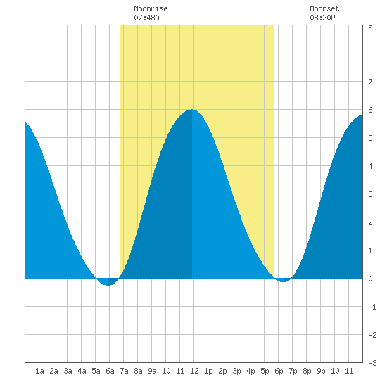 Mad Horse Creek tide chart for Thursday, February 19, 2026