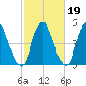 Mad Horse Creek tide chart for Thursday, February 19, 2026