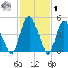 Mad Horse Creek tide chart for Sunday, February 1, 2026