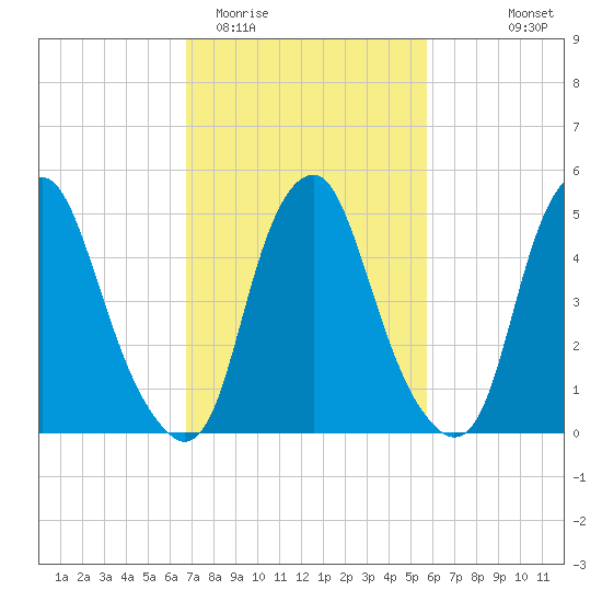 Mad Horse Creek tide chart for Friday, February 20, 2026