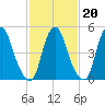 Mad Horse Creek tide chart for Friday, February 20, 2026