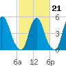 Mad Horse Creek tide chart for Saturday, February 21, 2026