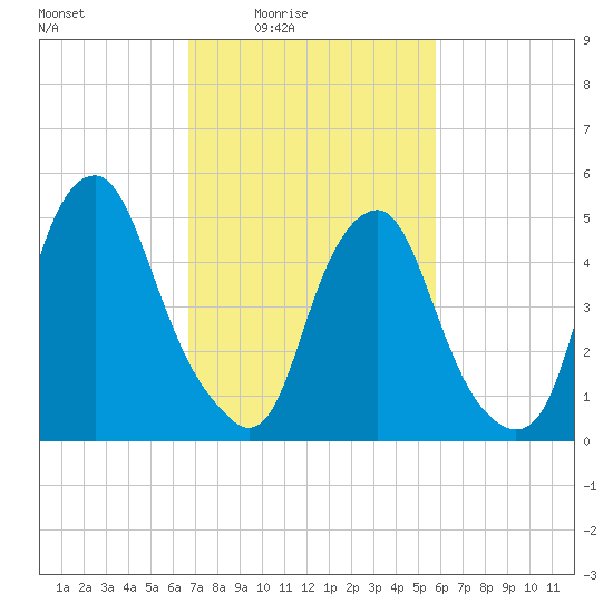 Mad Horse Creek tide chart for Monday, February 23, 2026