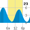 Mad Horse Creek tide chart for Monday, February 23, 2026