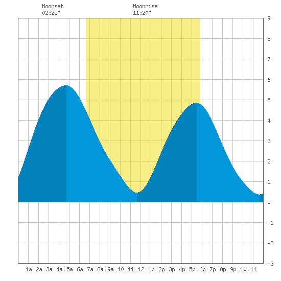 Mad Horse Creek tide chart for Wednesday, February 25, 2026