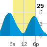 Mad Horse Creek tide chart for Wednesday, February 25, 2026