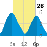 Mad Horse Creek tide chart for Thursday, February 26, 2026