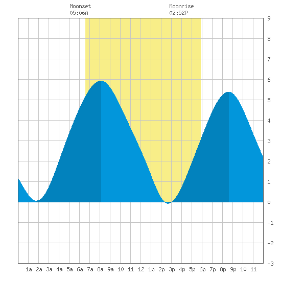 Mad Horse Creek tide chart for Saturday, February 28, 2026