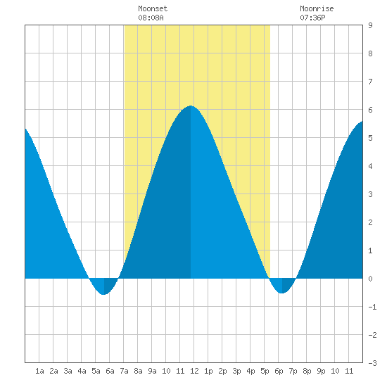 Mad Horse Creek tide chart for Tuesday, February 3, 2026