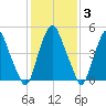 Mad Horse Creek tide chart for Tuesday, February 3, 2026