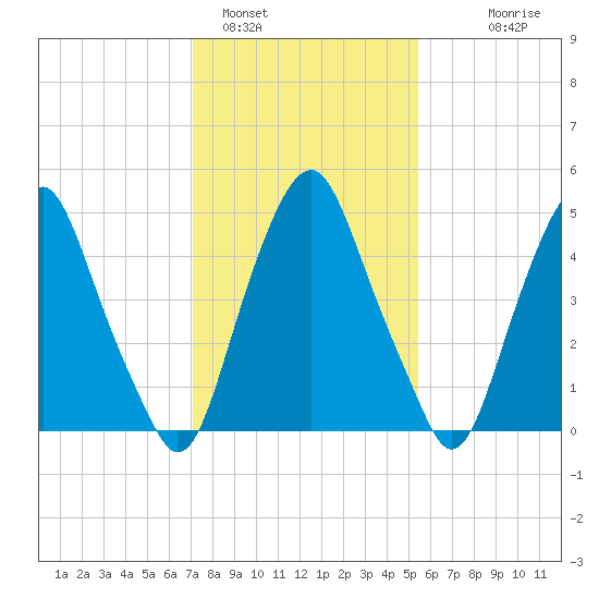 Mad Horse Creek tide chart for Wednesday, February 4, 2026