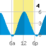Mad Horse Creek tide chart for Wednesday, February 4, 2026
