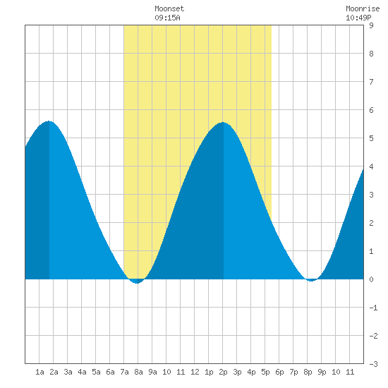 Mad Horse Creek tide chart for Friday, February 6, 2026