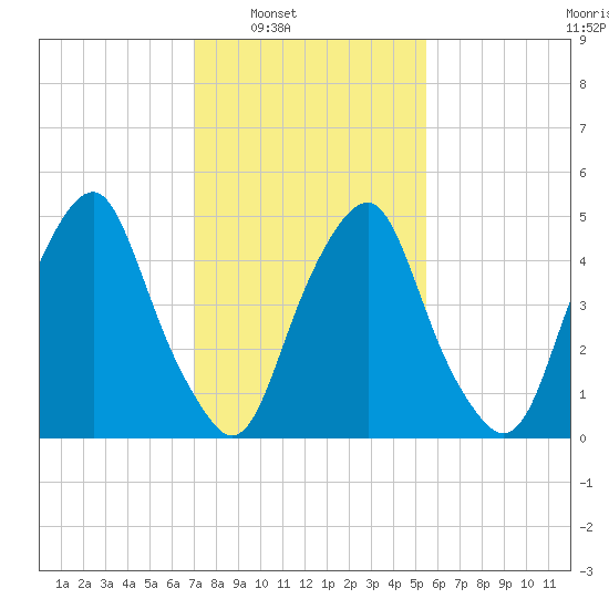 Mad Horse Creek tide chart for Saturday, February 7, 2026