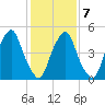 Mad Horse Creek tide chart for Saturday, February 7, 2026