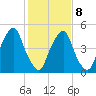 Mad Horse Creek tide chart for Sunday, February 8, 2026