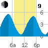 Mad Horse Creek tide chart for Monday, February 9, 2026