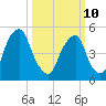 Mad Horse Creek tide chart for Tuesday, March 10, 2026
