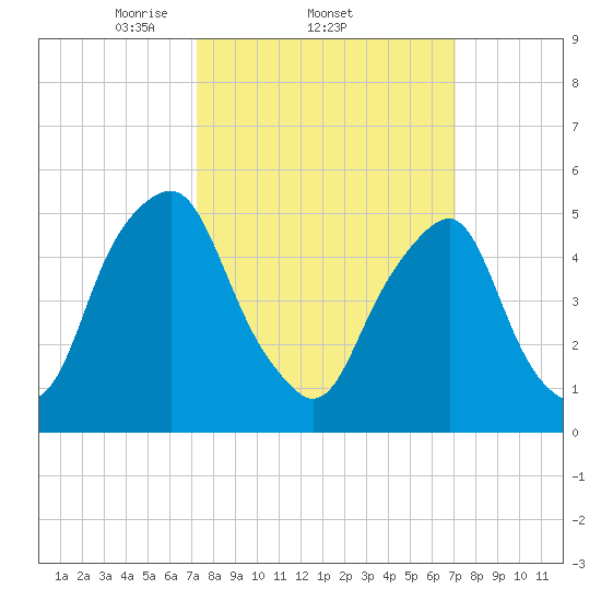Mad Horse Creek tide chart for Thursday, March 12, 2026