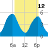 Mad Horse Creek tide chart for Thursday, March 12, 2026