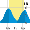 Mad Horse Creek tide chart for Friday, March 13, 2026