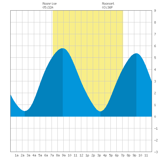 Mad Horse Creek tide chart for Sunday, March 15, 2026