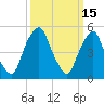 Mad Horse Creek tide chart for Sunday, March 15, 2026