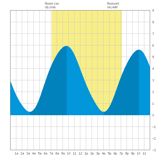 Mad Horse Creek tide chart for Monday, March 16, 2026