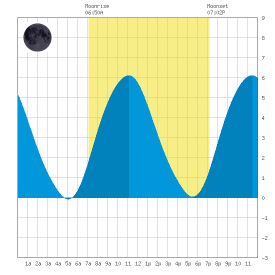 Mad Horse Creek tide chart for Wednesday, March 18, 2026
