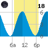 Mad Horse Creek tide chart for Wednesday, March 18, 2026