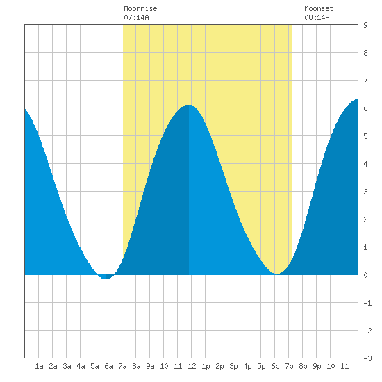 Mad Horse Creek tide chart for Thursday, March 19, 2026