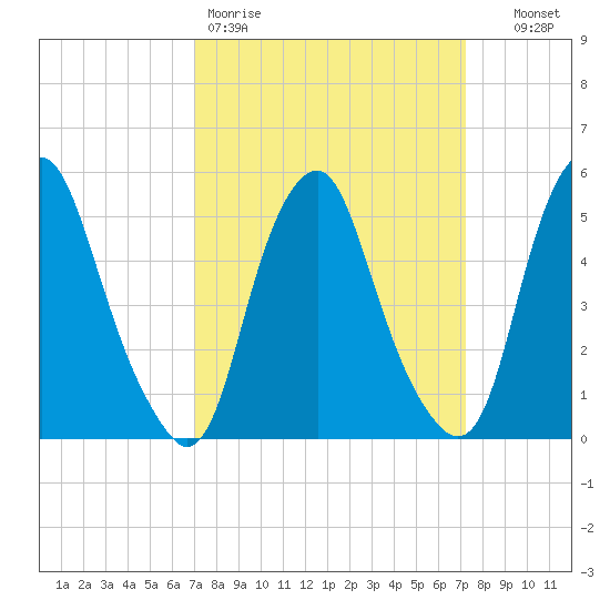 Mad Horse Creek tide chart for Friday, March 20, 2026
