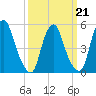 Mad Horse Creek tide chart for Saturday, March 21, 2026