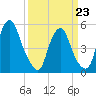 Mad Horse Creek tide chart for Monday, March 23, 2026