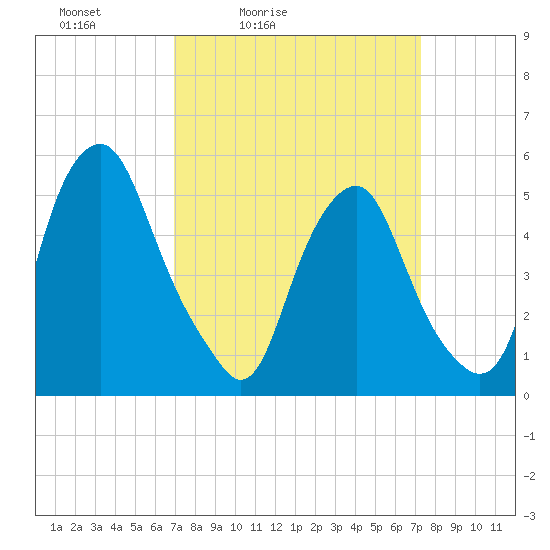 Mad Horse Creek tide chart for Tuesday, March 24, 2026