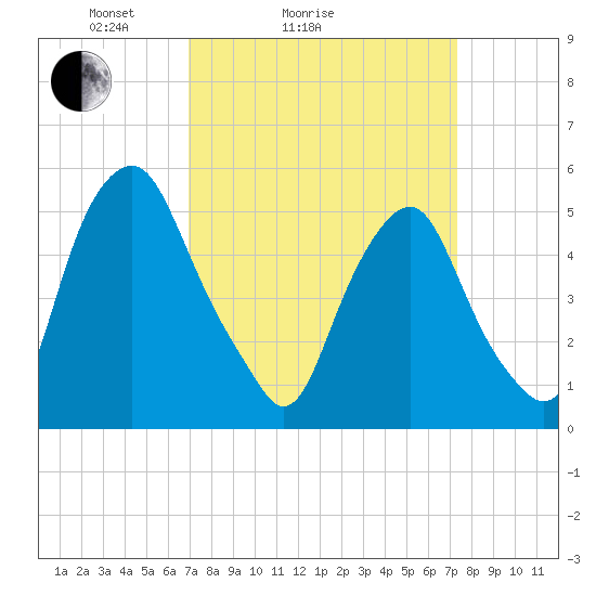 Mad Horse Creek tide chart for Wednesday, March 25, 2026