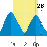 Mad Horse Creek tide chart for Thursday, March 26, 2026