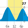 Mad Horse Creek tide chart for Friday, March 27, 2026