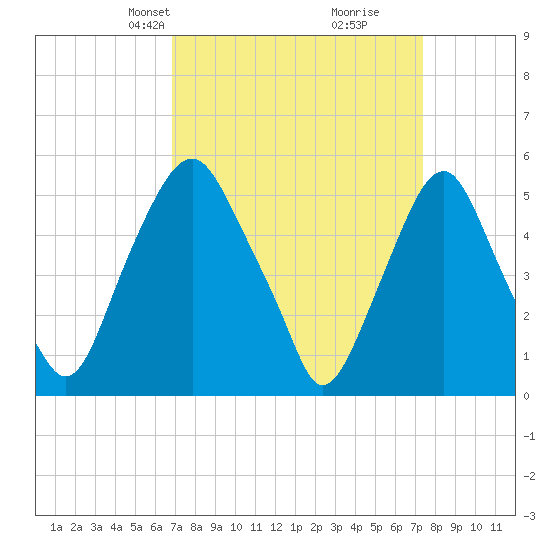 Mad Horse Creek tide chart for Saturday, March 28, 2026