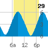 Mad Horse Creek tide chart for Sunday, March 29, 2026