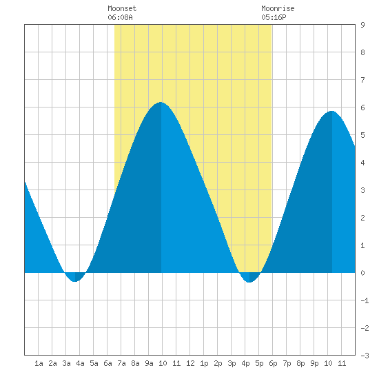 Mad Horse Creek tide chart for Monday, March 2, 2026