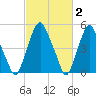 Mad Horse Creek tide chart for Monday, March 2, 2026